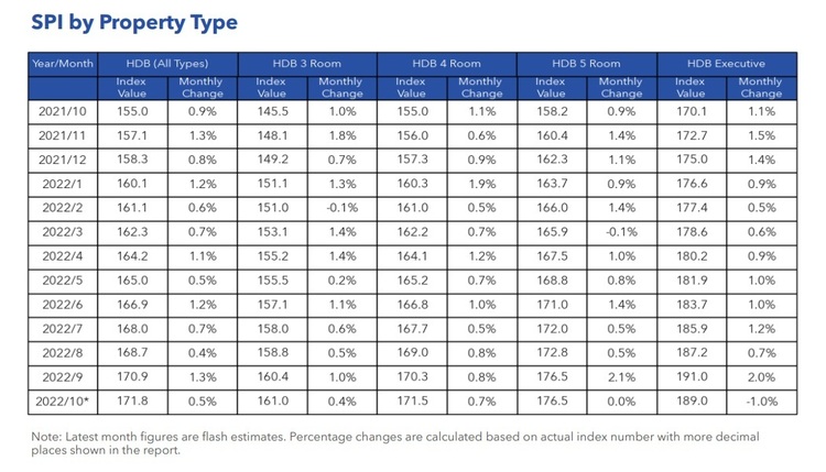 HDB Resale Price Index By Property Type Oct 2022